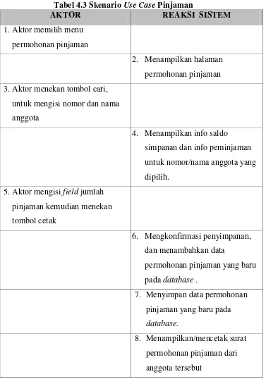 Tabel 4.3 Skenario Use Case Pinjaman 