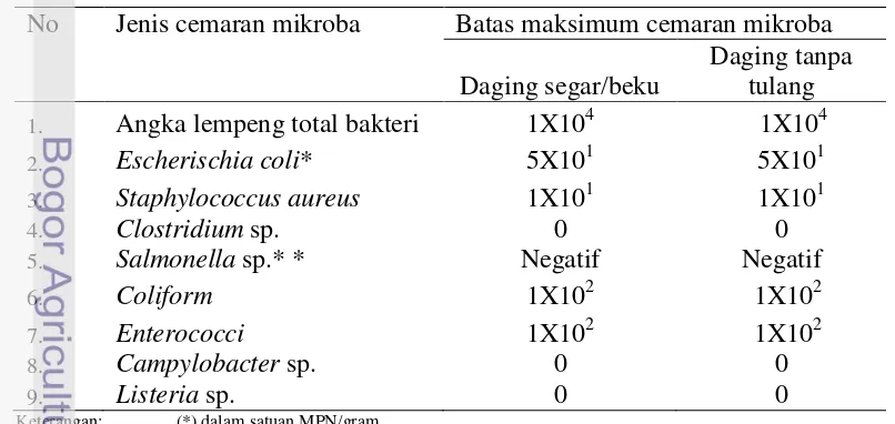 Tabel 2. Batas Maksimum Cemaran Mikroba pada Daging (cfu/g) 