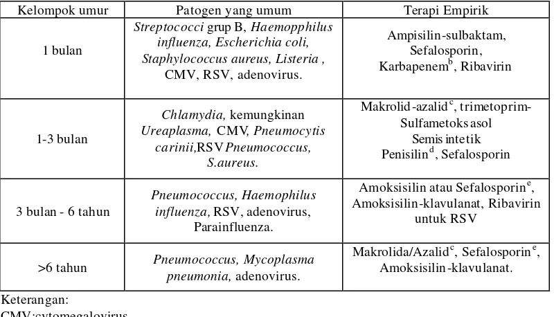 Tabel 2. Antibiotik Pada Terapi  Empirik Pneumonia Pasien Pediatri 