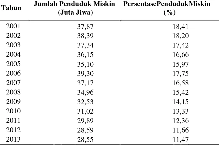 Tabel 1. Jumlah dan Persentase Penduduk Miskin di IndonesiaPada Tahun 2001-2013