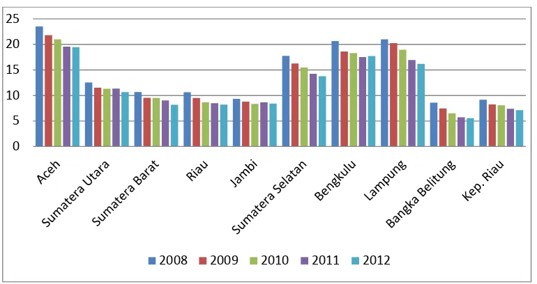 Gambar 2. Persentase Penduduk Miskin Di Sumatera Tahun 2008-2012Sumber : Lampung dalam angka 2008-2012,