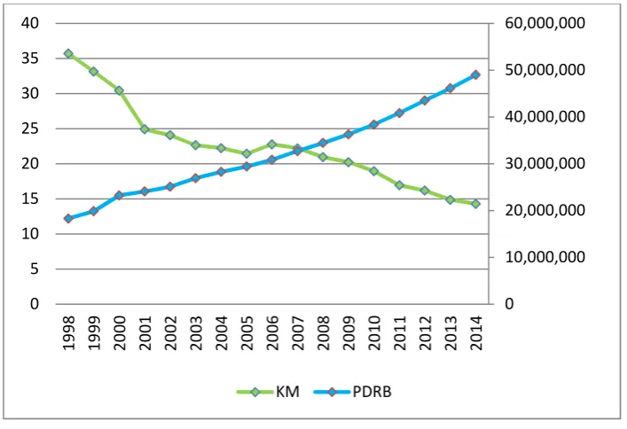 Gambar 7. Hubungan Kemiskinan dan PDRB di Provinsi Lampung PadaTahun 1998-2014