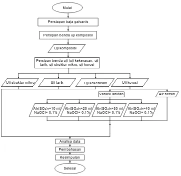 Gambar 2. Diagram Alir Penelitian