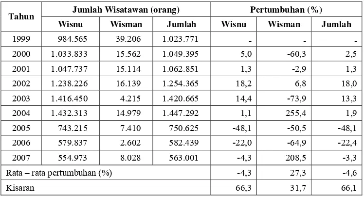 Tabel 13   Jumlah kunjungan wisatawan ke Kabupaten Ciamis tahun 1999 – 2007  