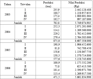 Tabel 14   Perkembangan jumlah produksi dan nilai produksi hasil tangkapan ikan per  triwulan di Pangandaran kurun waktu 2003 – 2007   