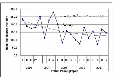 Gambar 3 Perkembangan produksi hasil tangkapan ikan per triwulan di Pangandaran kurun waktu 2003 – 2007  