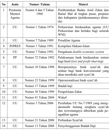 Tabel. 1Positifisasi Syari’at Islam di Indonesia