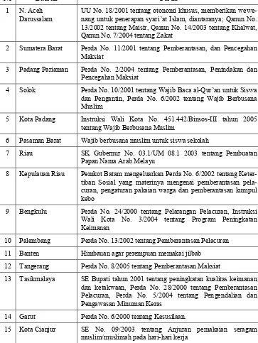 Tabel 2Perda-Perda Bernuansa Syari’at Islam di Indonesia