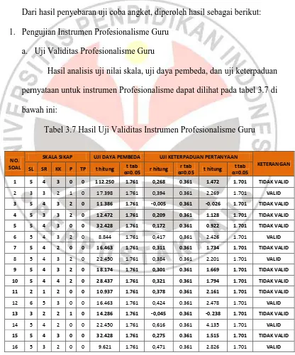 Tabel 3.7 Hasil Uji Validitas Instrumen Profesionalisme Guru 