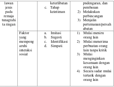 Tabel 2. Kisi-Kisi Pedoman Wawancara Interaksi Sosial Terhadap Lawan Jenis pada Remaja Tunagrahita Ringan di SLB Bhakti Wiyata Kulon Progo  