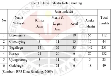 Tabel 1.1 Jenis Industri Kota Bandung 