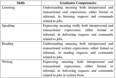 Table 1: The Eleventh Grade of SMK Students’ Standard Graduates Competencies 