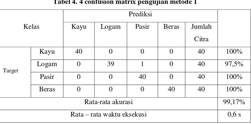 Tabel 4. 4 confusion matrix pengujian metode 1 
