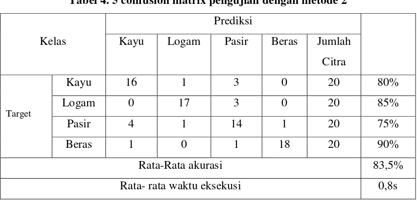 Tabel 4. 5 confusion matrix pengujian dengan metode 2 