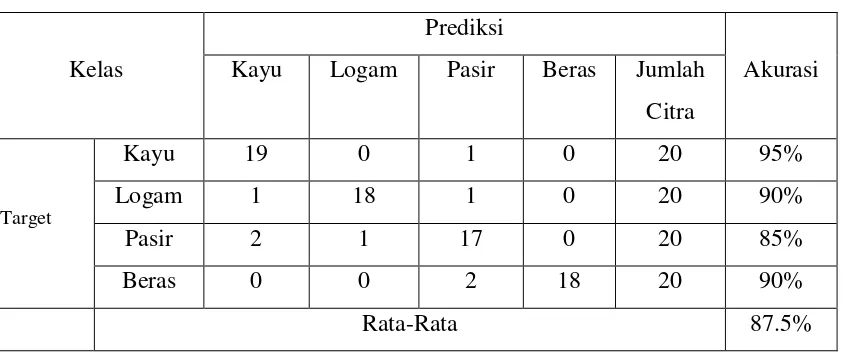 Tabel 4. 7 Confusion matrix Pengujian 2 dengan data A2 sebagai data uji 
