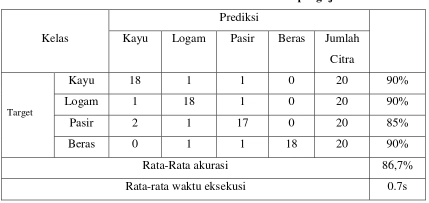 Tabel 4.8 Confusion matrix rata rata hasil pengujian 