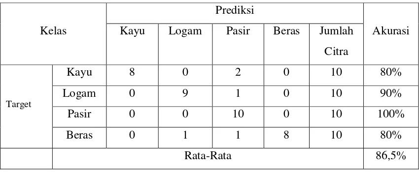 Tabel 4.10 Confusion matrix Pengujian 2 dengan data A2 sebagai data uji 