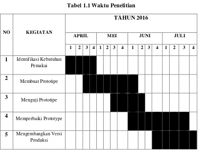 Tabel 1.1 Waktu Penelitian 