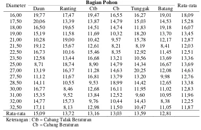 Tabel 3. Kadar Air (%) Acacia mangium  Pada Berbagai Bagian Pohon  