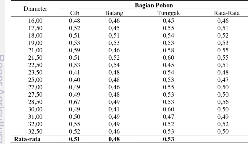 Tabel 4. Nilai Kerapatan (gr/cm3)  Acacia mangium Pada Berbagai Bagian Pohon 