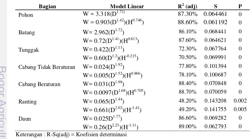 Tabel 10. Model Pendugaan Hubungan Biomassa Pohon Acacia mangium Dengan Diameter Dan Tinggi Pohon 