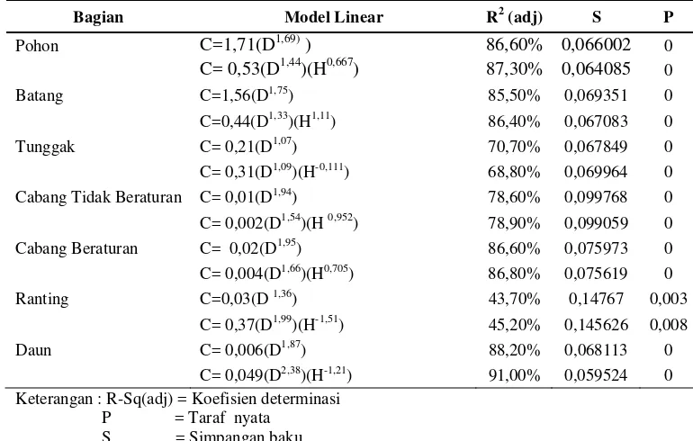 Tabel 11.  Model Pendugaan Hubungan Karbon Pohon Acacia mangium Dengan Diameter dan Tinggi Pohon 