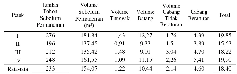 Tabel 14. Volume (m³/Ha) Limbah Berdasarkan Sumber Dan Asalnya Tegakan Acacia mangium