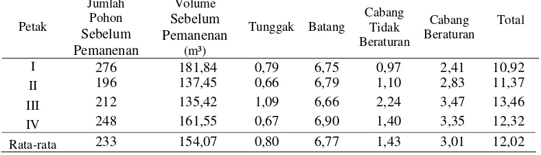 Tabel 15. Persentase Volume Limbah (%)/Ha Terhadap Volume Sebelum Pemanenan. 
