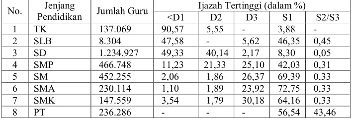 Tabel 2. Kondisi Guru Menurut Ijazah