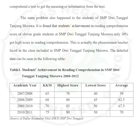 Table1. Students’ Achievement in Reading Comprehension in SMP Dwi 