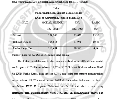 Tabel 1.1 Studi Pendahuluan Tingkat  Modal Sendiri 