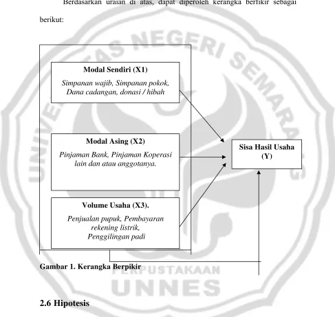 Gambar 1. Kerangka Berpikir 