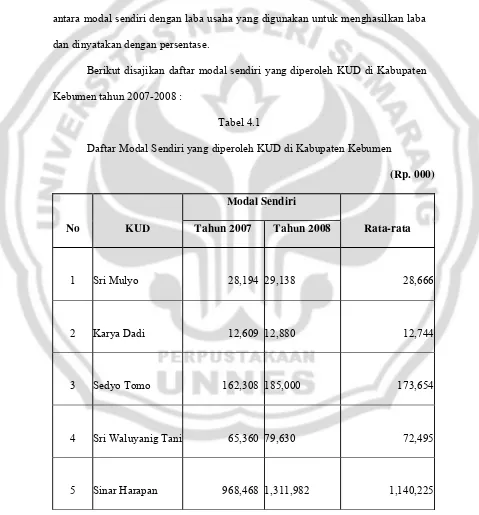 Tabel 4.1 Daftar Modal Sendiri yang diperoleh KUD di Kabupaten Kebumen 