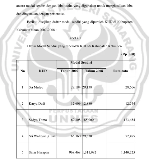 Tabel 4.1 Daftar Modal Sendiri yang diperoleh KUD di Kabupaten Kebumen 