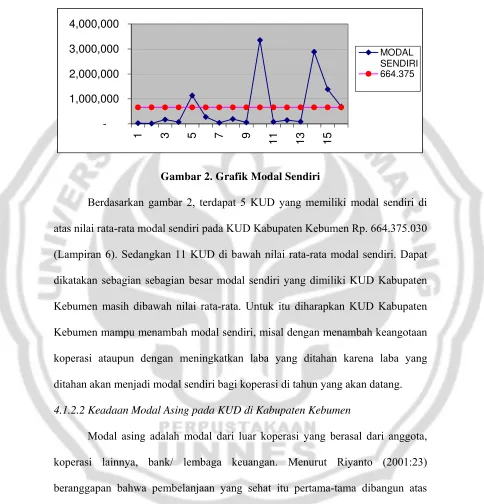 Gambar 2. Grafik Modal Sendiri 