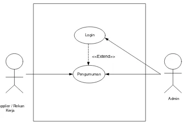 Gambar 4.3 Use Case Diagram yang Diusulkan 