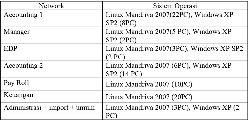 Tabel 3. 2 Sistem Operasi LAN