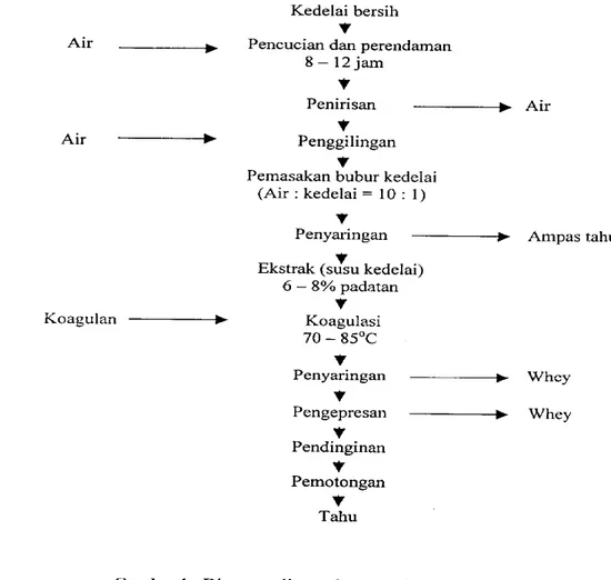 Gambar  1.  Diagram alir pembuatan  tahu (Muchtadi,  1989) 