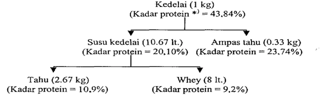 Gambar 2.  Kesetimbangan massa protein pada proses pembuatan tahu 