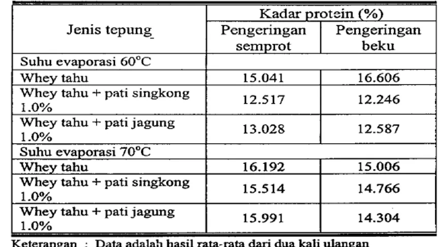 Tabel 3. Hasil analisis kadar protein tepung whey tahu dari  pengeringan semprot dan beku 