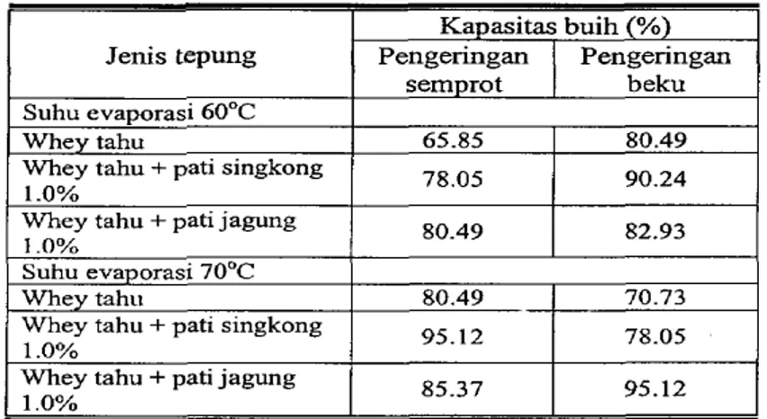 Tabel  6.  Hasil analisis kapasitas buih tepung whey tahu dari 