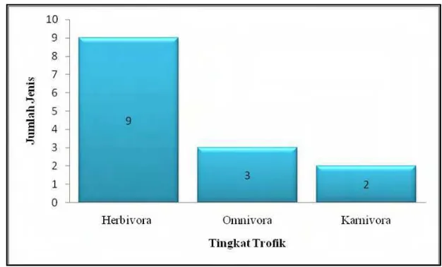 Gambar 5  Jumlah jenis mamalia besar berdasarkan tingkat trofik. 