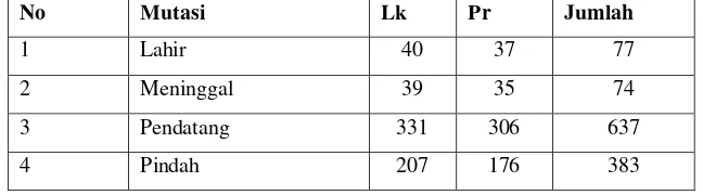 Tabel 4  Jumlah Penduduk Kelurahan Cicadas berdasarkan Mobilitas/Mutasi Penduduk Tahun 2007 
