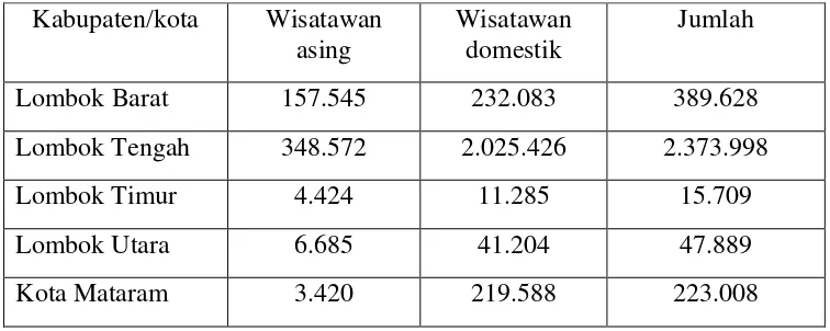 Tabel 4.3 Jumlah Kunjungan Wisatawan Menurut Kabupaten/kota di Lombok Tahun 2014 