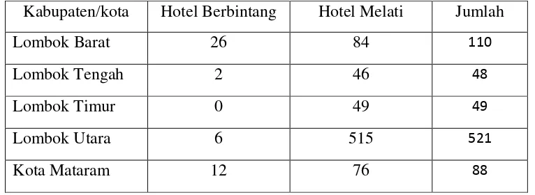 Tabel 4.4 Jumlah Hotel Menurut Kabupaten/kota di Lombok Tahun 2014 