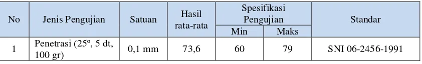 Tabel 5.2 Hasil pengujian aspal keras AC 60/70 