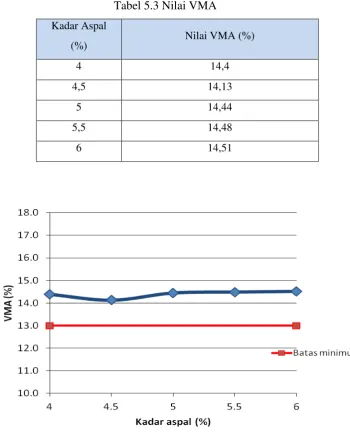 Tabel 5.3 Nilai VMA 