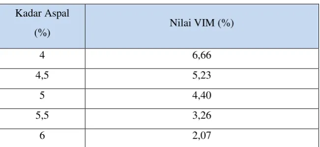 Gambar 5.2 Hubungan antara kadar aspal dengan VIM 