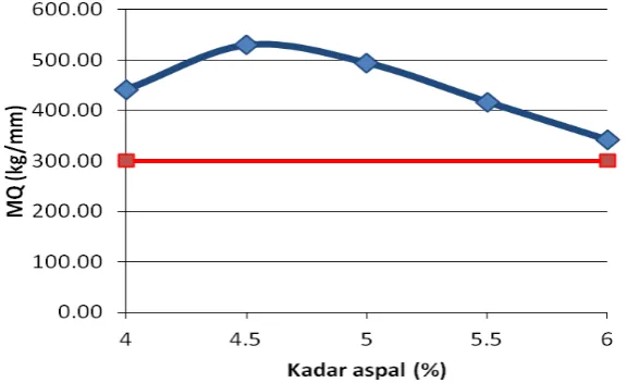 Gambar 5.7 Penentuan kadar aspal optimum 