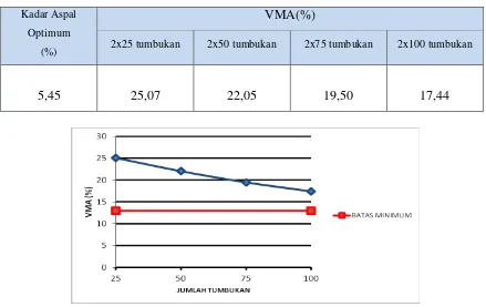 Tabel 5.9 Nilai VMA untuk setiap variasi jumlah tumbukan 